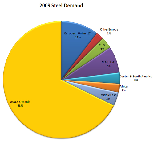 2009 steel demand