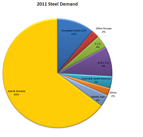 2011 steel demand chart