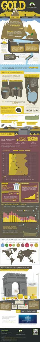 Gold Part II: Mining and Supply