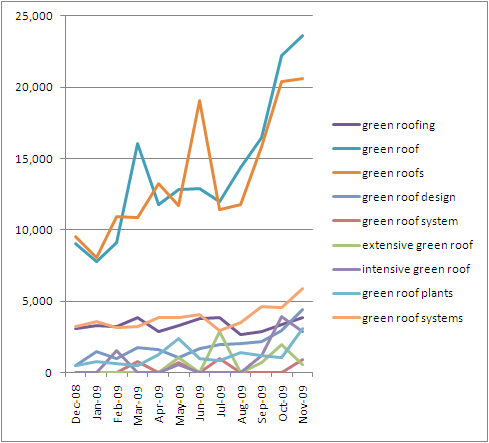 General Roofing Terms Search Volume Estimates