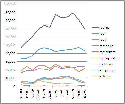 Green Roofing Terms Search Volume Estimates