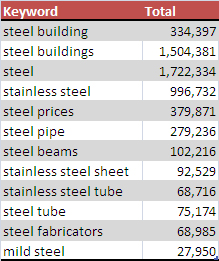 steel keyword volumes