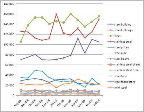 steel keyword volume graph