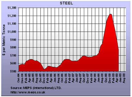 steel prices